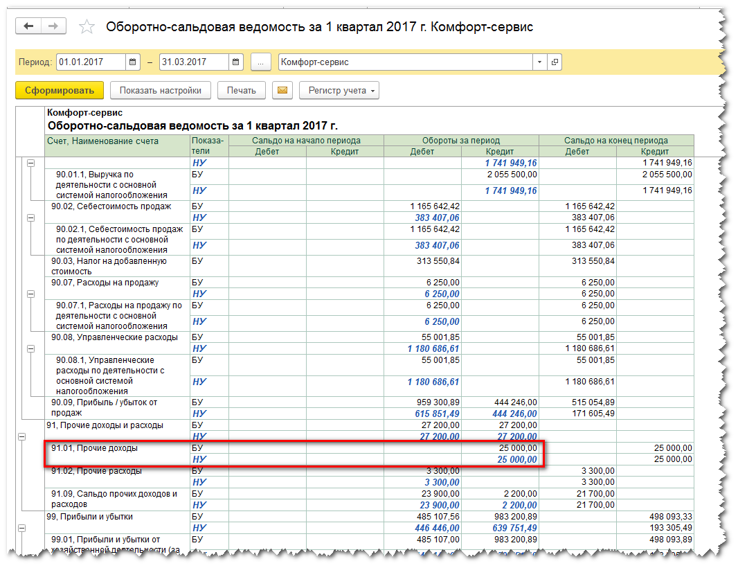 Оборотно сальдовая ведомость убыток